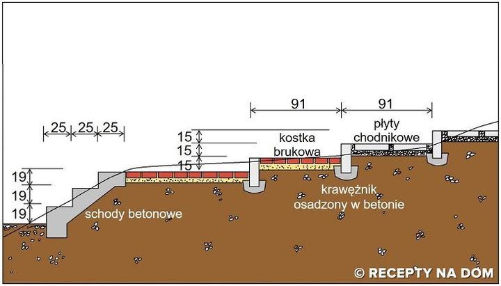 Normy budowlane schodów